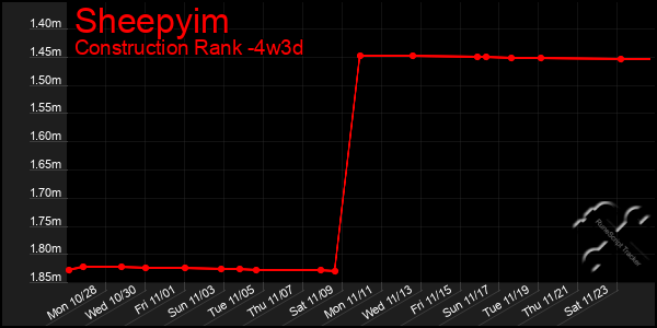 Last 31 Days Graph of Sheepyim