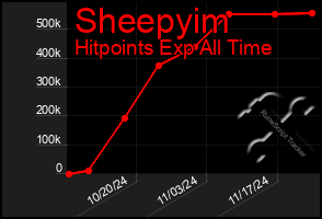 Total Graph of Sheepyim