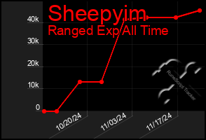 Total Graph of Sheepyim