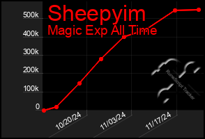 Total Graph of Sheepyim