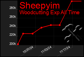 Total Graph of Sheepyim