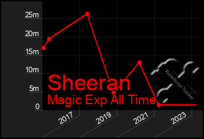 Total Graph of Sheeran