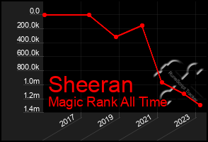 Total Graph of Sheeran