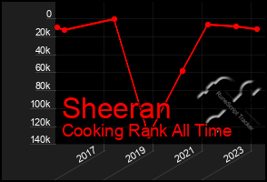 Total Graph of Sheeran