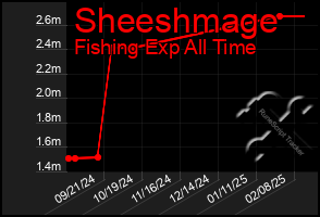 Total Graph of Sheeshmage