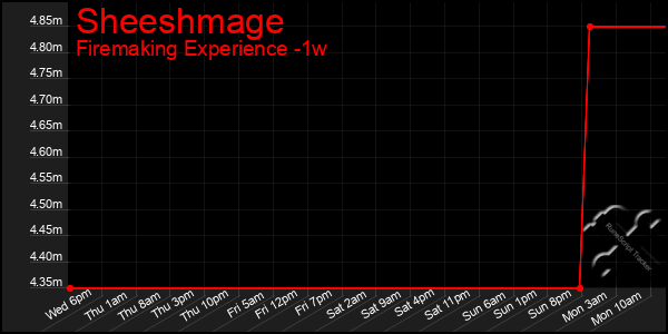 Last 7 Days Graph of Sheeshmage