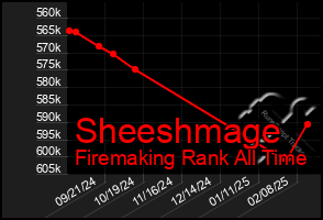 Total Graph of Sheeshmage