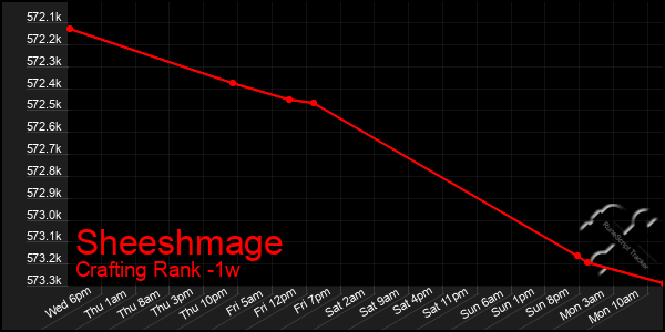 Last 7 Days Graph of Sheeshmage