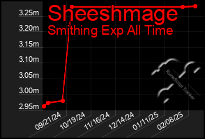 Total Graph of Sheeshmage