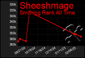 Total Graph of Sheeshmage