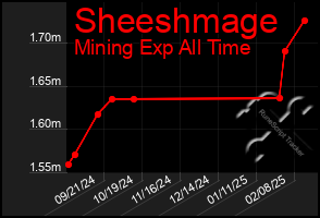 Total Graph of Sheeshmage