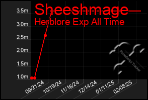 Total Graph of Sheeshmage