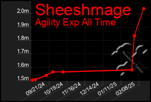 Total Graph of Sheeshmage