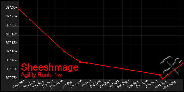 Last 7 Days Graph of Sheeshmage