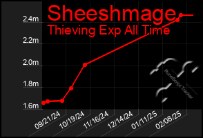 Total Graph of Sheeshmage