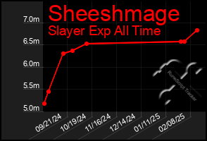 Total Graph of Sheeshmage