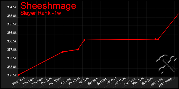 Last 7 Days Graph of Sheeshmage