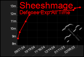 Total Graph of Sheeshmage