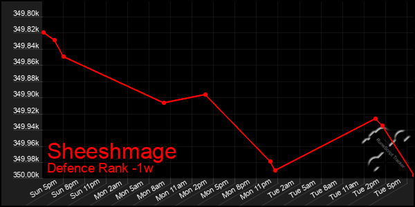 Last 7 Days Graph of Sheeshmage