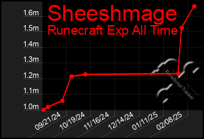 Total Graph of Sheeshmage