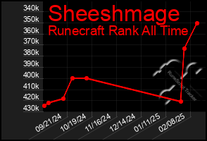 Total Graph of Sheeshmage