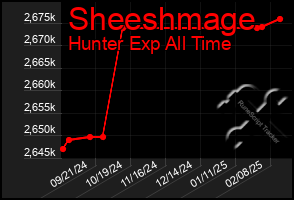 Total Graph of Sheeshmage