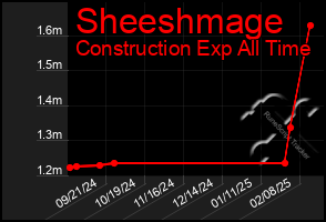 Total Graph of Sheeshmage