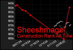 Total Graph of Sheeshmage