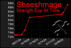 Total Graph of Sheeshmage