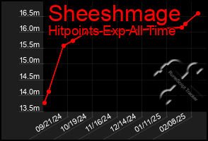 Total Graph of Sheeshmage