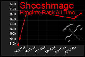 Total Graph of Sheeshmage