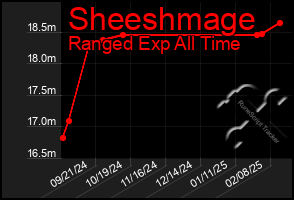 Total Graph of Sheeshmage