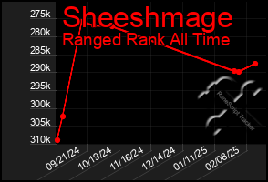 Total Graph of Sheeshmage