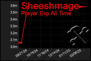 Total Graph of Sheeshmage