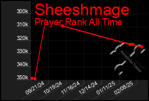 Total Graph of Sheeshmage