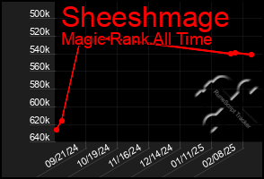 Total Graph of Sheeshmage