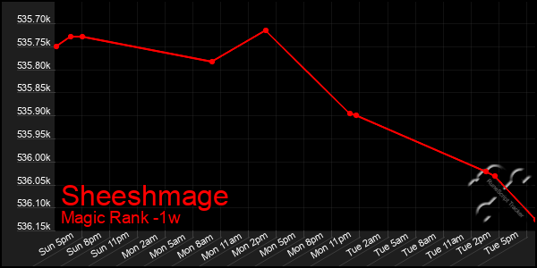Last 7 Days Graph of Sheeshmage