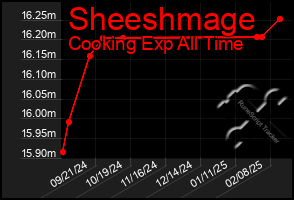 Total Graph of Sheeshmage