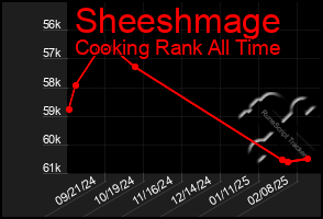 Total Graph of Sheeshmage