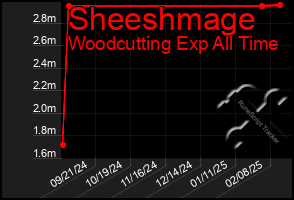 Total Graph of Sheeshmage