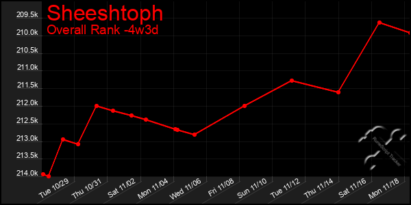 Last 31 Days Graph of Sheeshtoph