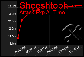 Total Graph of Sheeshtoph