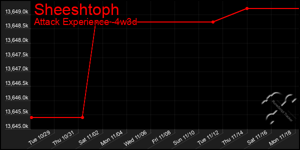 Last 31 Days Graph of Sheeshtoph