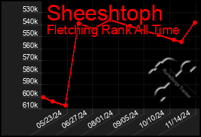 Total Graph of Sheeshtoph