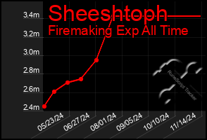 Total Graph of Sheeshtoph