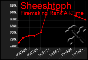 Total Graph of Sheeshtoph