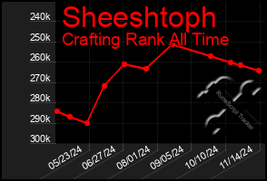 Total Graph of Sheeshtoph