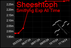 Total Graph of Sheeshtoph