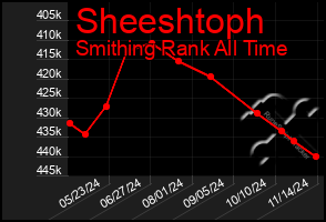 Total Graph of Sheeshtoph