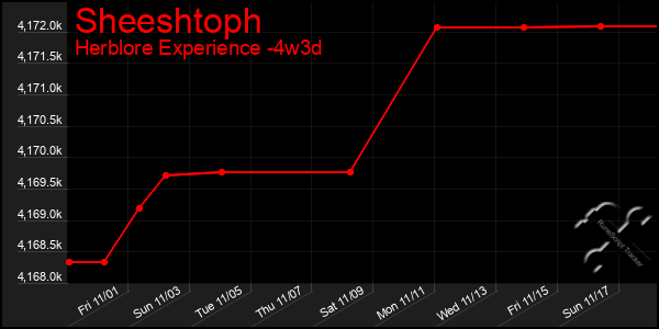 Last 31 Days Graph of Sheeshtoph